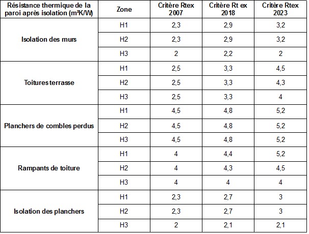 Tableau hausse des exigences de performances thermiques pour les parois opaques